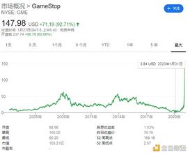 DIGG:GameStop、特斯拉、茅台、比特币 全球市场都在抱团_WePiggy Coin