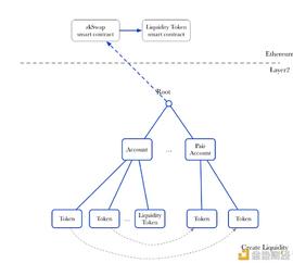 ZERO:以ZK-rollup为基础的Zeroswap 原生代币ZEE即将上线BitMax_uniswap币不见了