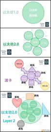 ETH:一图看懂以太坊+layer2与波卡的区块链网络结构_以太坊