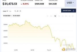DES:比特币再暴跌10%至三周低点 3万美元能否守住何处是底？_比特币价格
