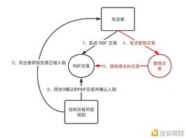 BOW:比特币 RBF 假充值风险分析_rainbow币价格预测