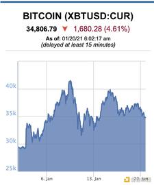 比特币:金色观察 | Bloomberg BTC价格恢复稳定 分析师称重回40000美金是关键_BTC是什么公司