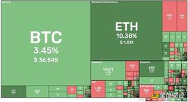 ETH:观察 | 以太坊再次接近历史高点 后市依然强劲_以太坊价格今日行情实时