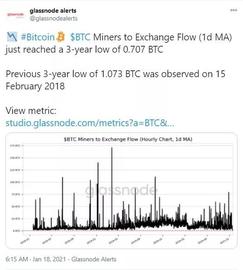ALAX:Glassnode：矿工和HODLer正在坚定持有比特币_ETHw币官方近况