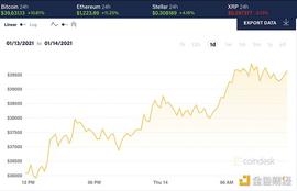 SEC:投资者等待拜登讲话 比特币又涨回4万美元_比特币行情软件电脑版