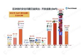 DEFI:2020年数字货币反报告：DeFi成黑客“蜜罐”，全年损失达超2.5亿美元_BTC