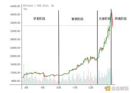 OIN:金色观察 | 获利盘退出加密迎血洗时刻 市场将迎“困境”？_ZrCoin