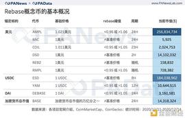 EBASE:透视Rebase类代币：非对称机会成博弈窗口 紧缩比扩张更常见_ESD
