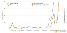 NCE:以太坊手续费全面飙升 用户苦不堪言 怎么破？_FIN