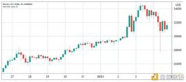 DEFI:观点：比特币价格收回33000美元的5个原因  后市或继续看涨_DEF