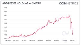COIN:数据：XRP鲸鱼数量正在快速减少_OIN