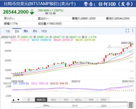 以太坊:每日经济新闻：“狂欢盛宴”继续！比特币突破19万元/枚（附历史大事记盘点）_QBTC
