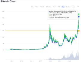 ART:BTC冲击3万大关，而它的价值不止于此_deFIRE