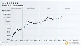 BTC:Messari：13图回顾比特币的2020年_ITA