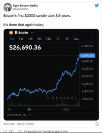OIN:比特币年底将冲击30000美元？数据显示热潮或会持续_COIN
