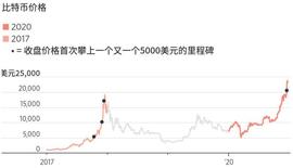 比特币:暴跌并未如期而至，比特币本轮涨势持续时间已超过往峰值_ASH