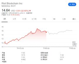 RIO:币价新高 上市比特币挖矿公司疯狂屯矿机致股价狂飙_RES