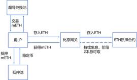 ETH:研究 | MOV的以太坊2.0质押方案_MET