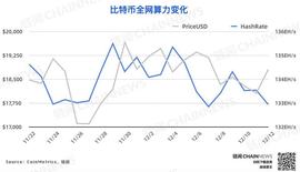 ETH:链上数据周报 | 比特币屯币者活跃度上升，WBTC周销毁逾6000枚_比特币