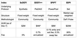 DEFI:DeFi的教科书式用例：DeFi指数基金一览_WEFIN价格