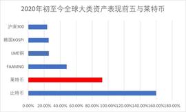 莱特币:“比特金莱特银”效应再现，莱特币两大上涨动力 未来走势如何_fns币是什么币