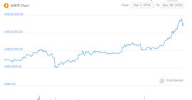 BTC:大暴涨vs大暴跌，一文回顾2020年比特币行情大波动_Axis DeFi