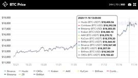 COIN:每周市场回顾：BTC突破$18,000， “第二段美好时光”即将到来？ | TokenInsight_ECO