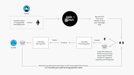 SFC:DeFi新玩法丨一文了解Alpha Finance的杠杆流动性挖矿_alpa币羊驼币发行价