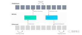THOR:简述 THORChain 运行原理与代币机制：如何实现跨链资产兑换？_CryptoBuck