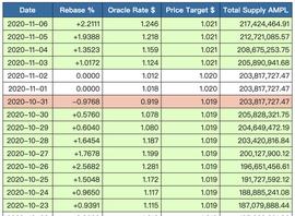 GMT:BTC和ETH大涨吸引眼球，而AMPL悄悄地涨了80%，却无人问津_加密货币