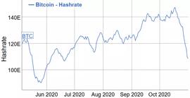 比特币:今晚比特币挖矿难度将出现3月以来最幅度下调，预计幅度为15%！_比特币是什么玩意