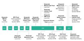 BTC:解构灰度比特币信托产品的设计原理_GBT