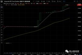 VES:1万3的比特币，散户恐高，灰度却还在天天买_SCALE