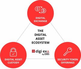DIGI:新加坡最大商业银行宣布推出数字资产交易所，支持BTC等4种主流币_digifinex官网登录