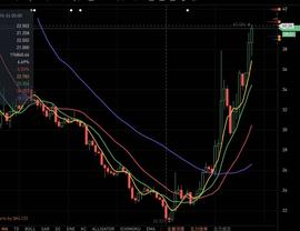 COIN:Filecoin两天暴涨近91%，空头惨遭血洗_sigmacoin