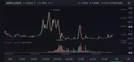 PIT:AMPL通胀了几天，却无人问津，曾经的王者如此落魄，是机会？_CAP