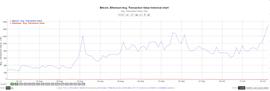 比特币:自7月以来，比特币平均每笔交易价值增长500％至15万美元_SNFTS价格