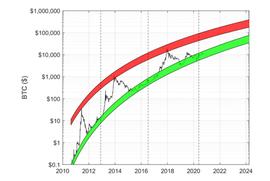比特币价格:做好准备：比特币下一次巅峰远远晚于2021年_DNA