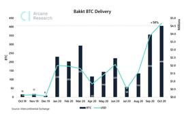 DIGI:Bakkt比特币交割量创历史新高，机构或继续加码比特币_BTCs现在有人收吗