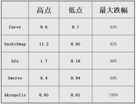 ETH:数据 | 多币种暴跌90% DeFi走到终点还是新起点？_ETH2
