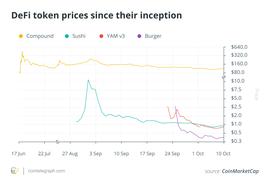 BTC:比特币主导着加密市场的走势，但DeFi代币却没有跟随比特币的步伐_比特币