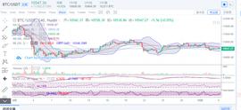 POS:行情分析：以太随大饼区间整理，操作高抛低吸_BTC