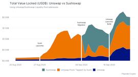 SWAP:数据显示：SushiSwap抢夺的流动性实际上使Uniswap更强_UNI