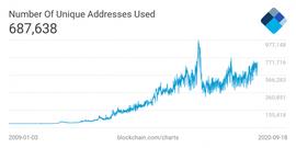 加密货币:比特币将超越黄金：BTC全球使用率相当于1995年的互联网_区块链