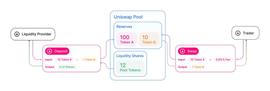 DEF:关于 Uniswap(UNI)，读这一篇文章就够了_Pi Network DeFi