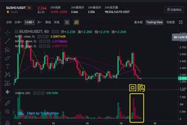 SHI:拿1400万美元回购后，币价跌了10%，Sushi还有救吗？_ryoshi币行情