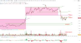 USDT:OKEx投研 | 阻力位迟迟不能有效上破，BTC再破低位概率增大_泰达币USDT发行