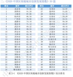 数字货币:《2020中国区块链城市创新发展指数》发布：北深上杭综合排名前四，头部城市优势明显_元宇宙数字虚拟人游戏