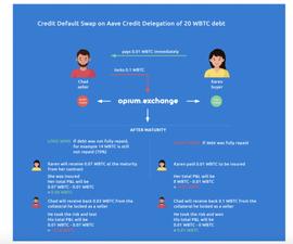 AVE:研究丨无抵押DeFi如何实现？一文读懂Aave的设计机制_DEFI