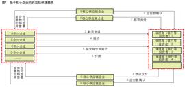 CRY:研究 | 供应链保理数字货币应用平台预研：四大场景纳入统一平台，解决中小企业融资困境_BITG